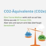 Beitragsbild zum Thema "CO2-Äquivalente". Eine Tonne Methan wirkt sich so auf das Klima aus wie 28 Tonnen CO2. Aber wie und warum wird das überhaupt berechnet?